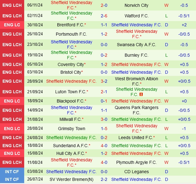 Thành tích gần đây của Sheffield Wednesday
