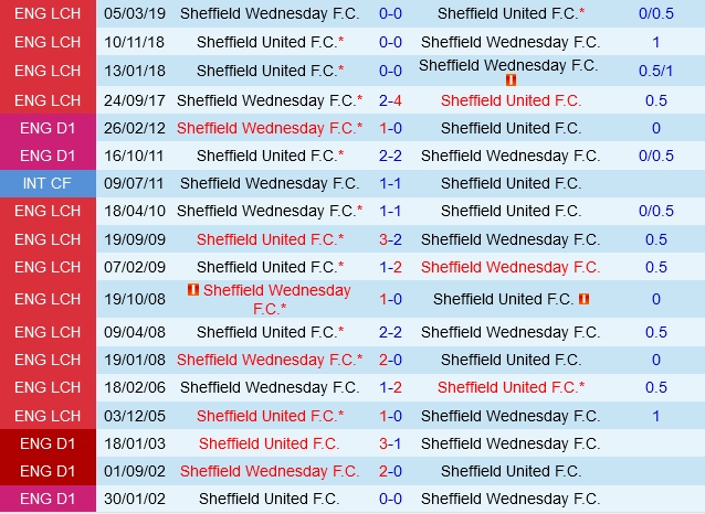 Đối đầu Sheffield United vs Sheffield Wednesday
