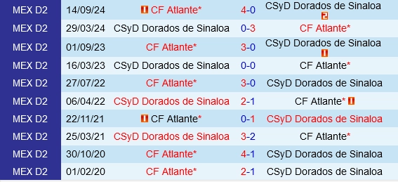 Đối đầu Sinaloa vs Atlante
