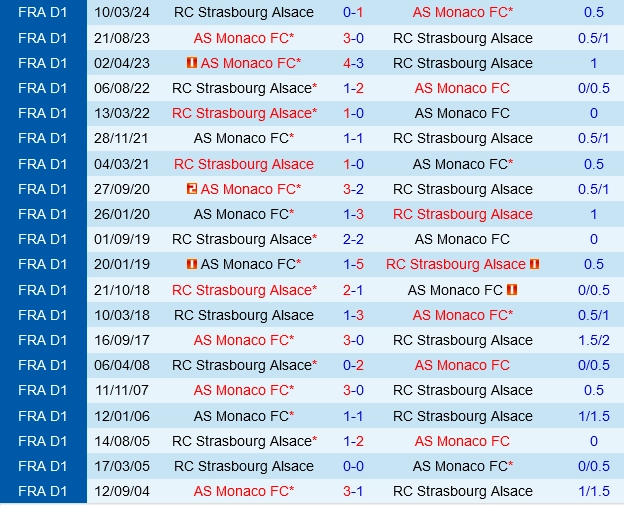 Đối đầu Strasbourg vs Monaco
