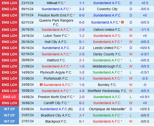 Thành tích gần đây của Sunderland
