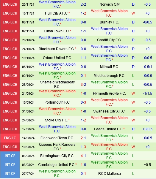 Thành tích gần đây của West Brom
