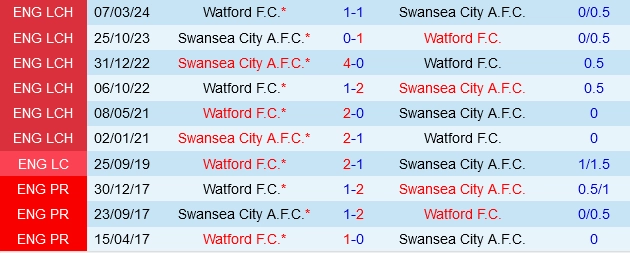 Đối đầu Swansea vs Watford
