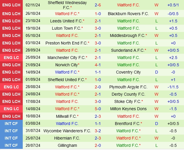 Thành tích gần đây của Watford
