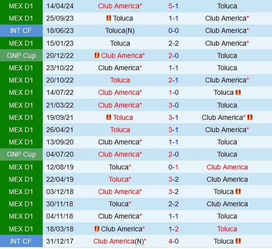 Đối đầu Toluca vs Club America
