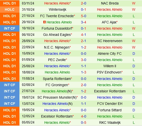 Thành tích gần đây của Heracles Almelo
