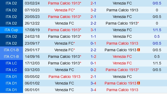 Đối đầu Venezia vs Parma
