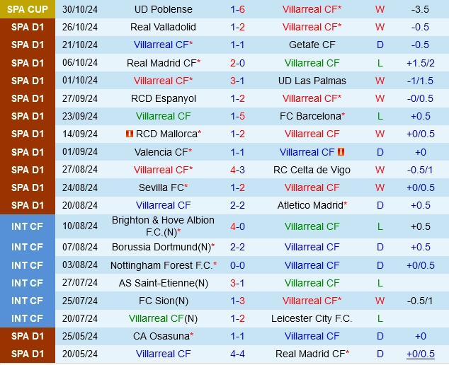 Thành tích gần đây của Villarreal
