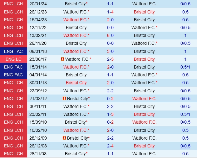 Đối đầu Watford vs Bristol City
