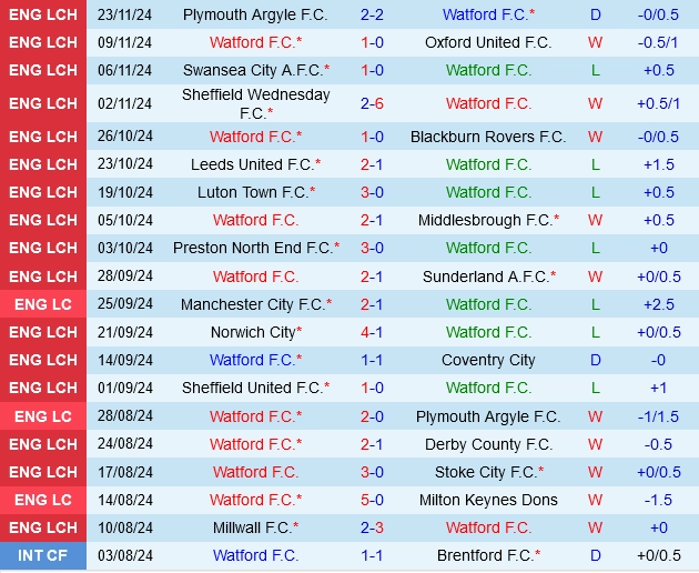 Thành tích gần đây của Watford
