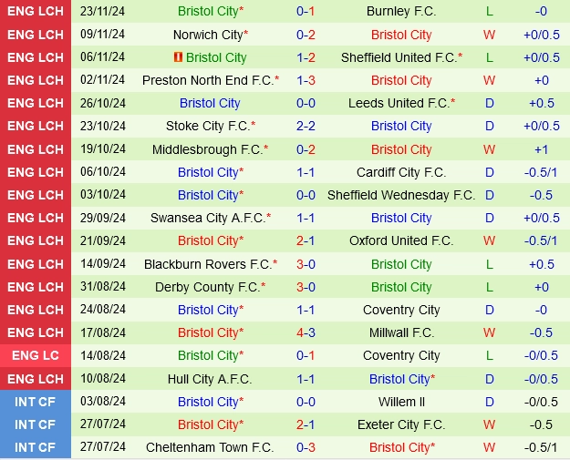 Thành tích gần đây của Bristol City
