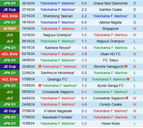 Thành tích gần đây của Yokohama Marinos
