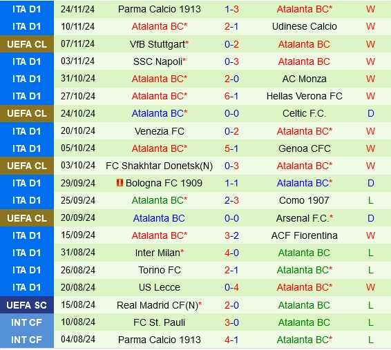 Thành tích gần đây của Atalanta
