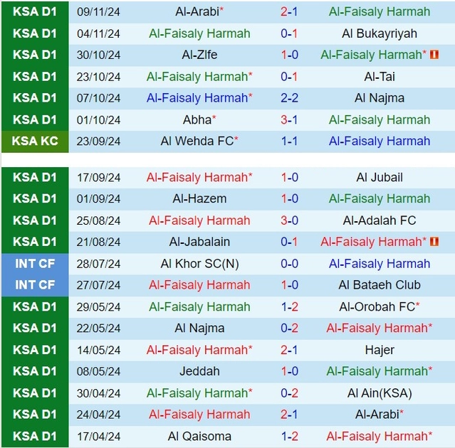 Thành tích gần đây của đội Al Faisaly
