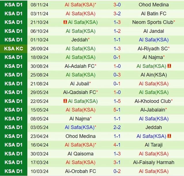 Thành tích gần đây của đội Al Safa
