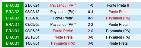 Thành tích đối đầu giữa Ponte Preta vs Paysandu
