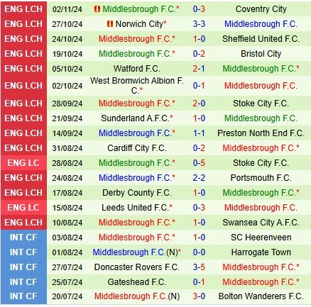 Thành tích gần đây của đội Middlesbrough
