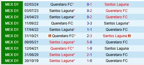 Thành tích đối đầu giữa Queretaro vs Santos Laguna
