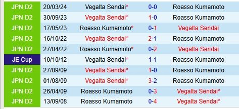 Thành tích đối đầu giữa Roasso Kumamoto vs Vegalta Sendai
