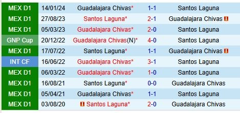 Thành tích đối đầu giữa Santos Laguna vs Guadalajara
