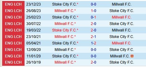 Thành tích đối đầu giữa Stoke vs Millwall
