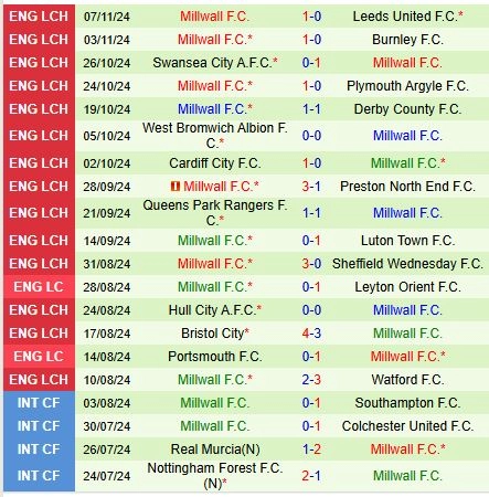 Thành tích gần đây của đội Millwall
