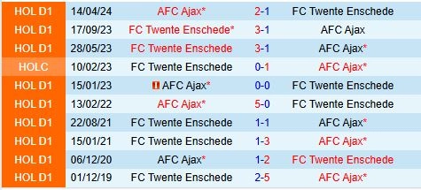 Thành tích đối đầu giữa Twente vs Ajax
