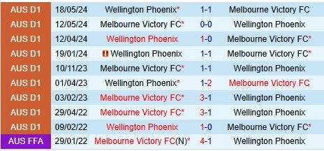 Thành tích đối đầu giữa Wellington Phoenix vs Melbourne Victory
