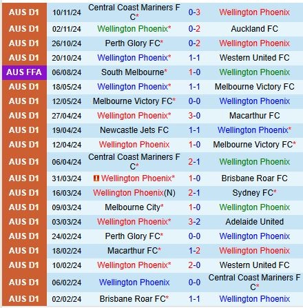 Thành tích gần đây của Wellington Phoenix
