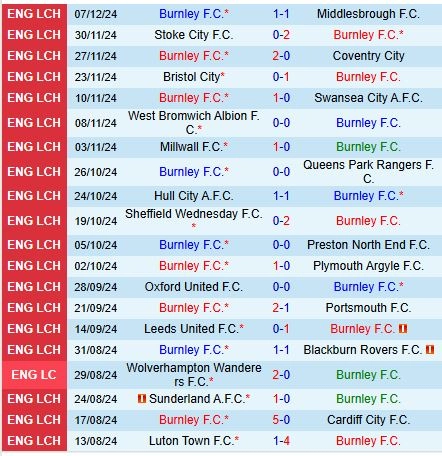 Thành tích gần đây của đội Burnley
