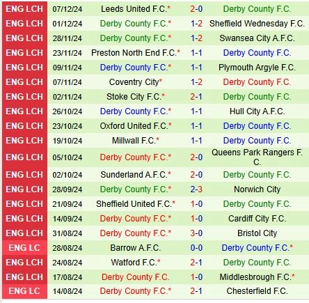 Thành tích gần đây của đội Derby County
