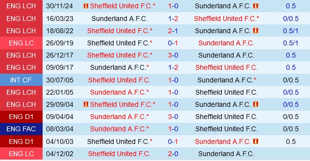 Đối đầu Sunderland vs Sheffield United
