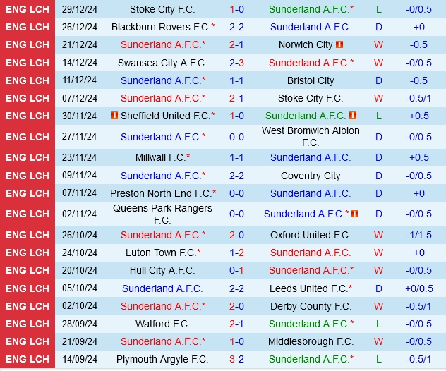 Thành tích gần đây của Sunderland
