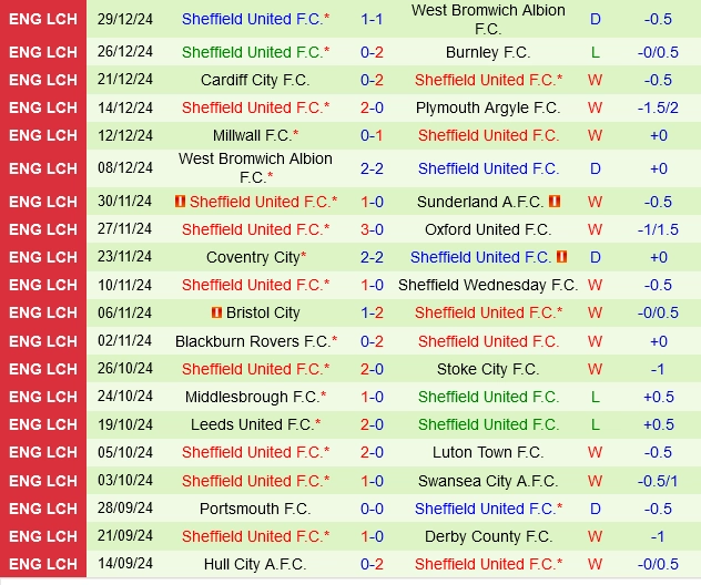 Thành tích gần đây của Sheffield United
