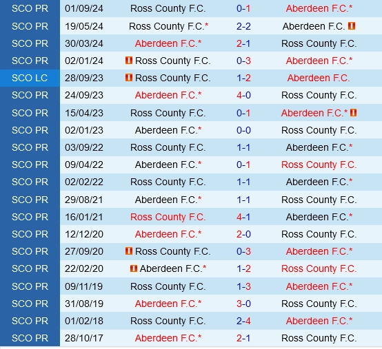 Đối đầu Aberdeen vs Ross County
