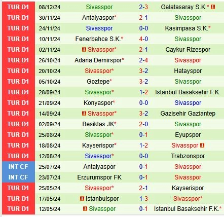 Thành tích gần đây của đội Sivasspor
