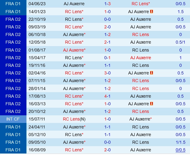 Đối đầu Auxerre vs Lens