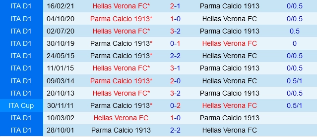 Đối đầu Parma vs Hellas Verona
