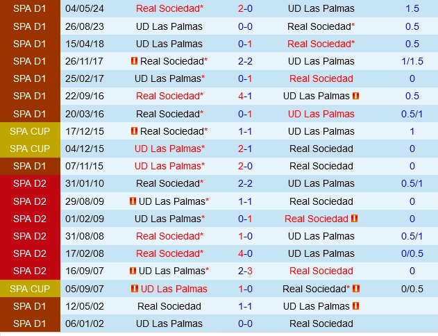 Đối đầu Sociedad vs Las Palmas
