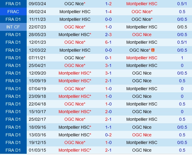 Đối đầu Montpellier vs Nice
