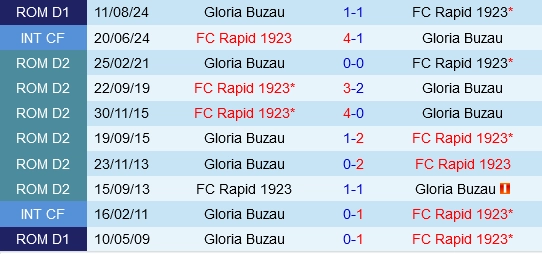 Đối đầu Rapid Bucuresti vs Gloria Buzau
