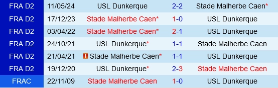 Đối đầu Dunkerque vs Caen
