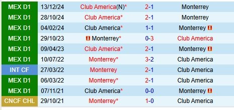 Thành tích đối đầu giữa Monterrey vs Club America
