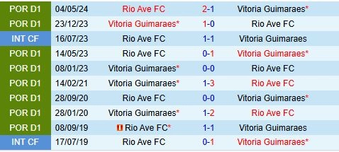 Thành tích đối đầu giữa Rio Ave vs Vitoria Guimaraes
