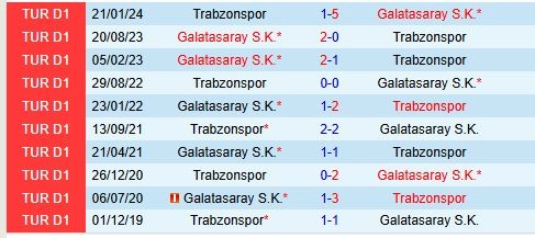 Thành tích đối đầu giữa Galatasaray vs Trabzonspor
