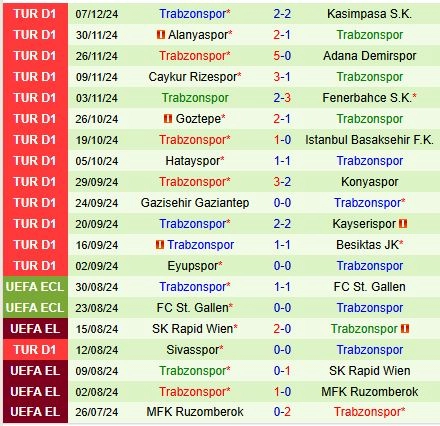 Thành tích gần đây của đội Trabzonspor
