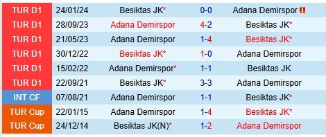 Thành tích đối đầu giữa Adana Demirspor vs Besiktas
