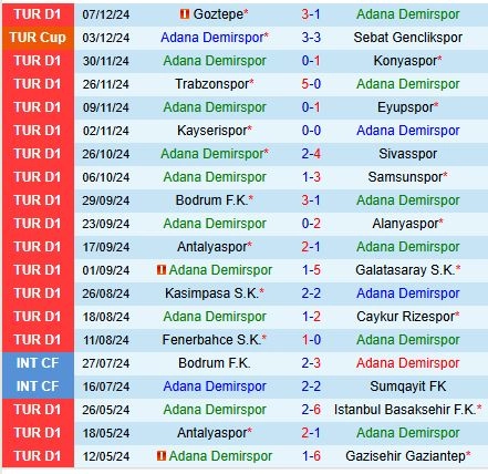 Thành tích gần đây của đội Adana Demirspor
