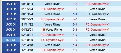 Thành tích đối đầu giữa Dynamo Kiev vs Veres Rivne
