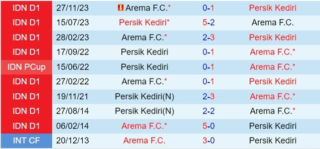 Thành tích đối đầu giữa Persik Kediri vs Arema
